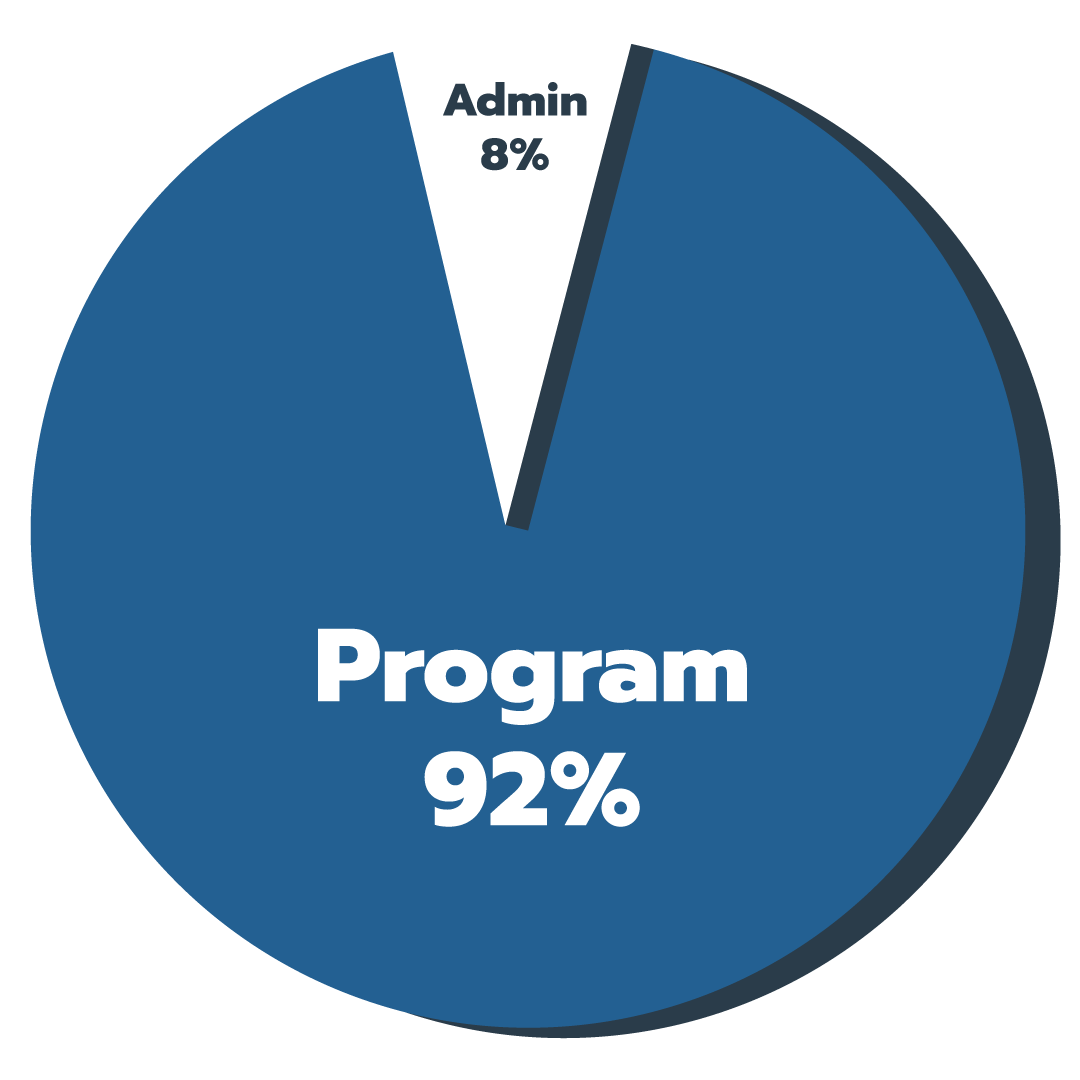 92% of all funds go directly to the Program